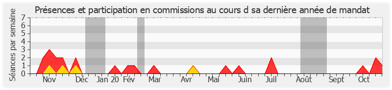 Participation commissions-annee de Christophe Priou