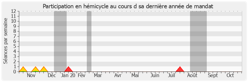 Participation hemicycle-annee de Christophe Priou