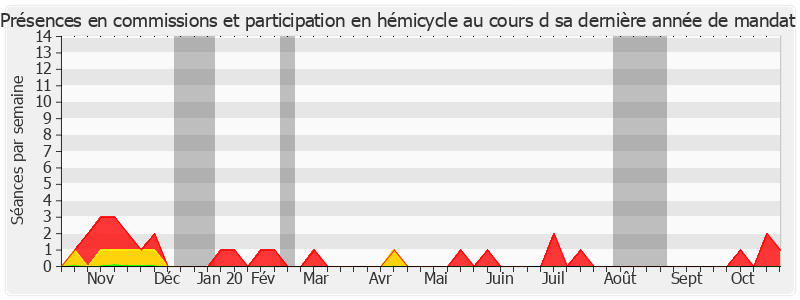 Participation globale-annee de Christophe Priou