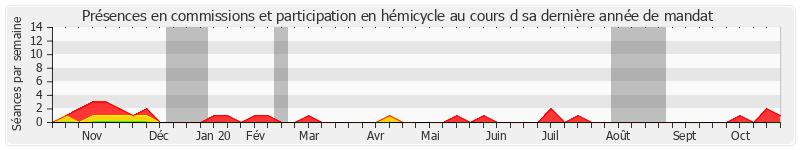 Participation globale-annee de Christophe Priou