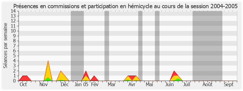 Participation globale-20042005 de Claire-Lise Campion