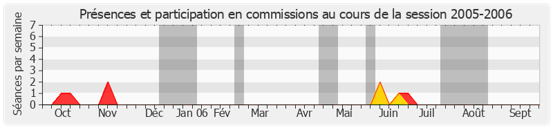 Participation commissions-20052006 de Claire-Lise Campion