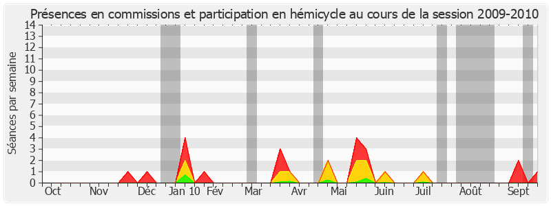 Participation globale-20092010 de Claire-Lise Campion