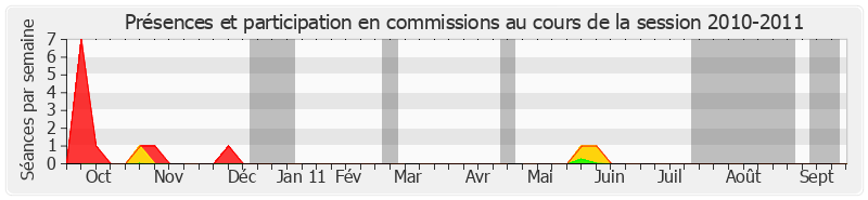 Participation commissions-20102011 de Claire-Lise Campion