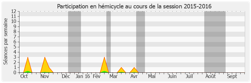 Participation hemicycle-20152016 de Claire-Lise Campion