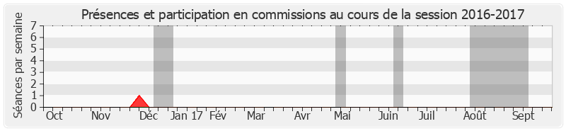 Participation commissions-20162017 de Claire-Lise Campion