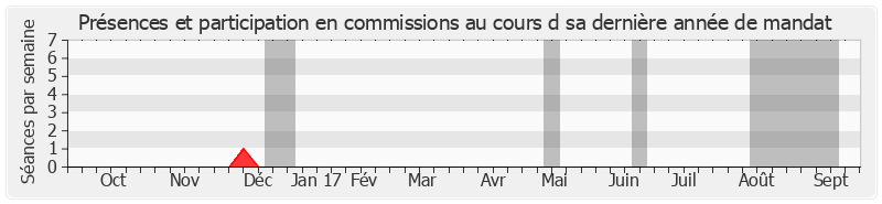 Participation commissions-annee de Claire-Lise Campion