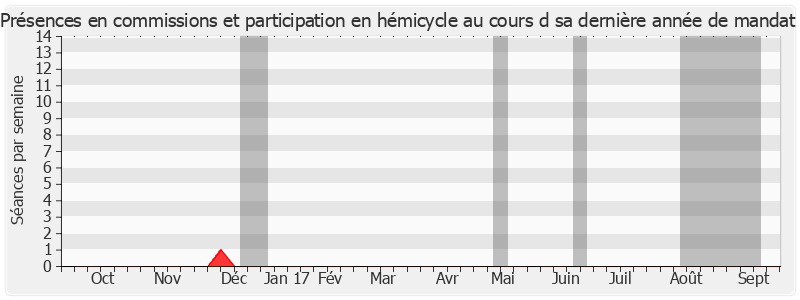 Participation globale-annee de Claire-Lise Campion