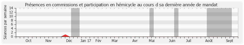 Participation globale-annee de Claire-Lise Campion