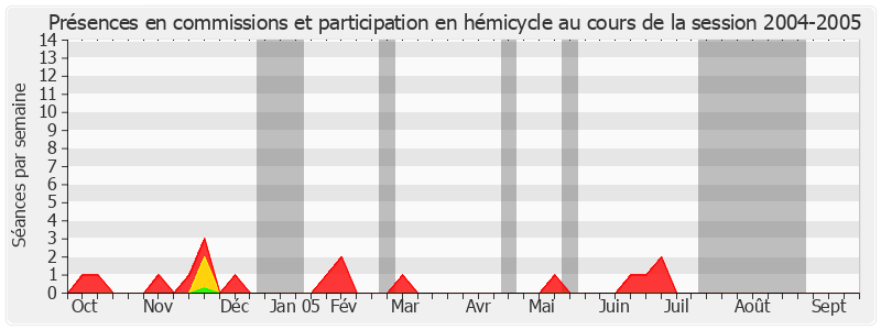 Participation globale-20042005 de Claude Belot