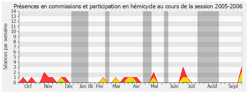 Participation globale-20052006 de Claude Belot