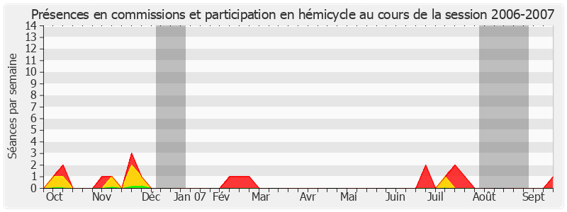 Participation globale-20062007 de Claude Belot