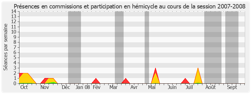 Participation globale-20072008 de Claude Belot