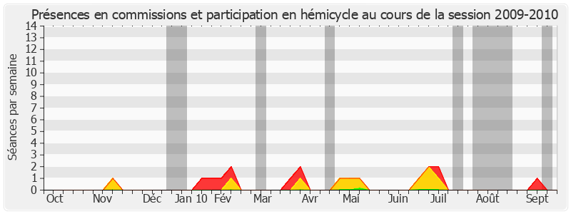 Participation globale-20092010 de Claude Belot