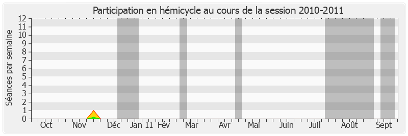 Participation hemicycle-20102011 de Claude Belot