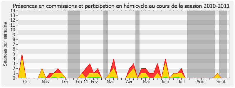 Participation globale-20102011 de Claude Belot