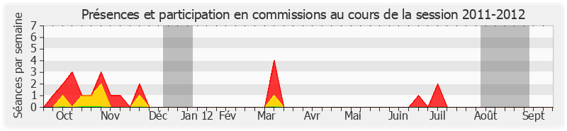 Participation commissions-20112012 de Claude Belot