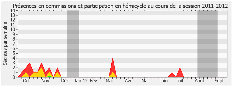 Participation globale-20112012 de Claude Belot