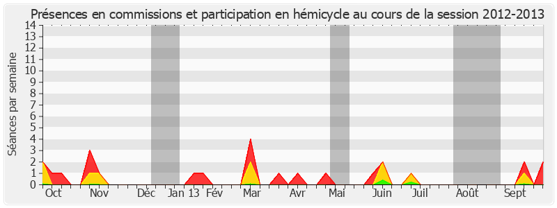 Participation globale-20122013 de Claude Belot