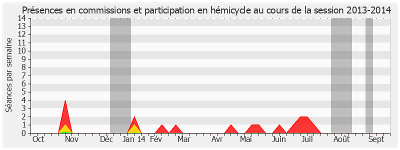 Participation globale-20132014 de Claude Belot