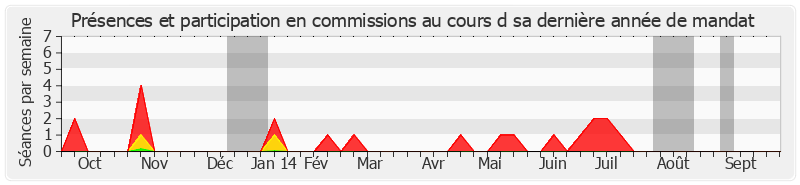 Participation commissions-annee de Claude Belot