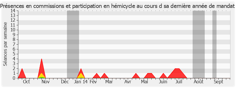 Participation globale-annee de Claude Belot