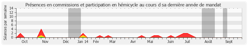 Participation globale-annee de Claude Belot