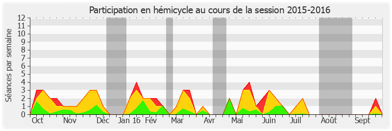 Participation hemicycle-20152016 de Claude Bérit-Débat