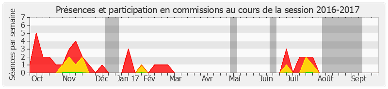 Participation commissions-20162017 de Claude Bérit-Débat