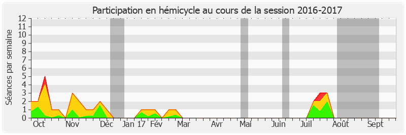 Participation hemicycle-20162017 de Claude Bérit-Débat