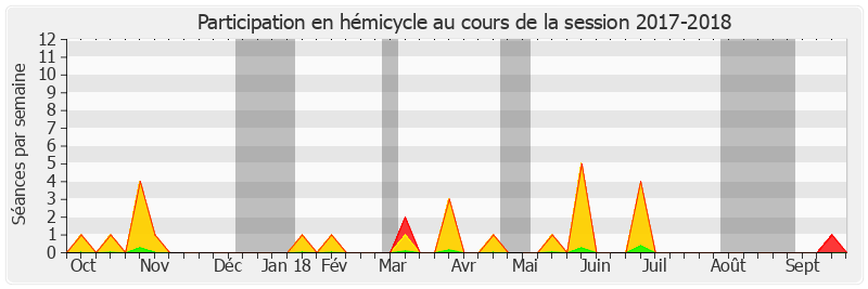 Participation hemicycle-20172018 de Claude Bérit-Débat