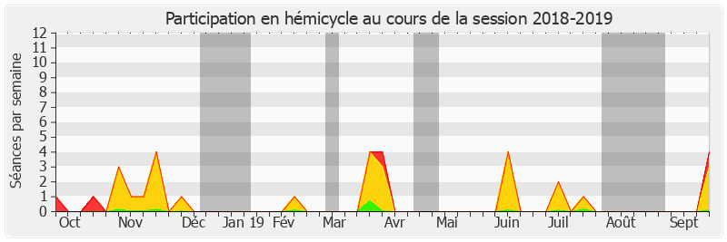 Participation hemicycle-20182019 de Claude Bérit-Débat