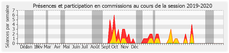 Participation commissions-20192020 de Claude Bérit-Débat