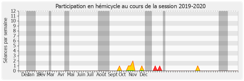 Participation hemicycle-20192020 de Claude Bérit-Débat