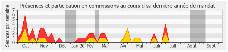 Participation commissions-annee de Claude Bérit-Débat