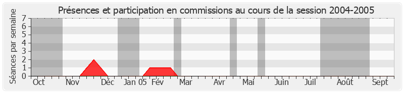 Participation commissions-20042005 de Claude Bertaud