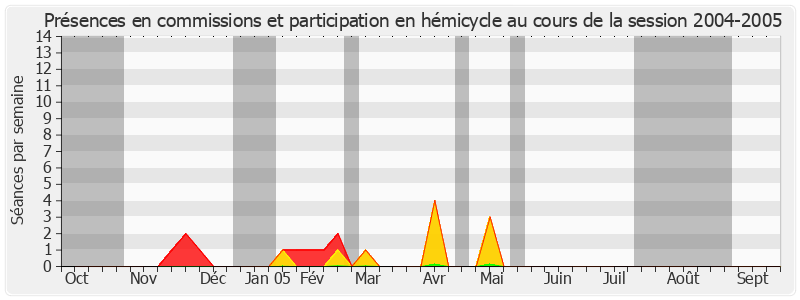 Participation globale-20042005 de Claude Bertaud