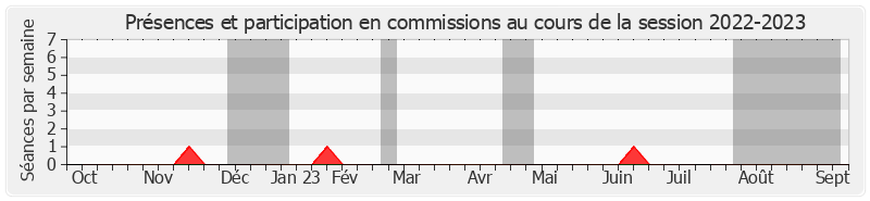 Participation commissions-20222023 de Claude Bertaud