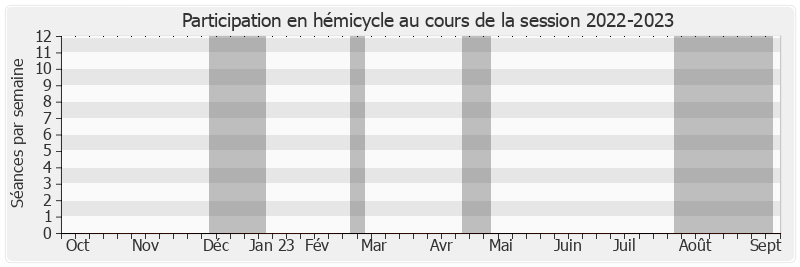 Participation hemicycle-20222023 de Claude Bertaud