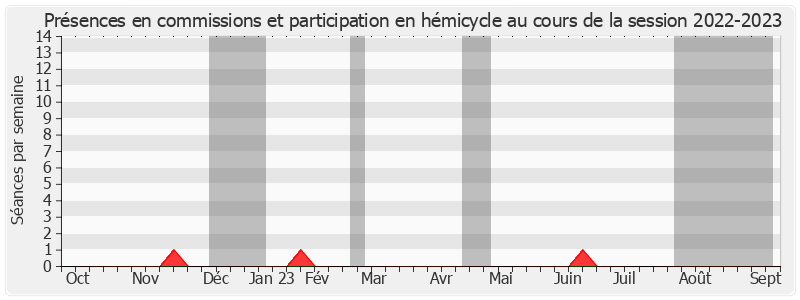 Participation globale-20222023 de Claude Bertaud