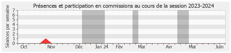 Participation commissions-20232024 de Claude Bertaud