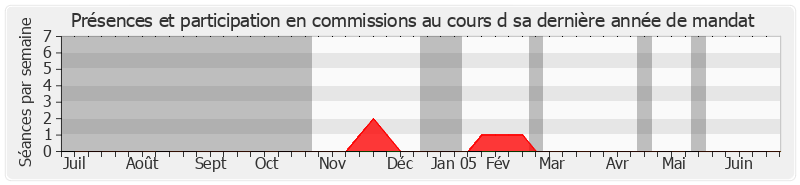 Participation commissions-annee de Claude Bertaud