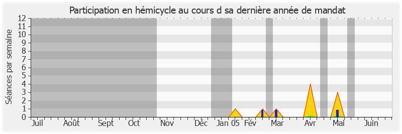 Participation hemicycle-annee de Claude Bertaud