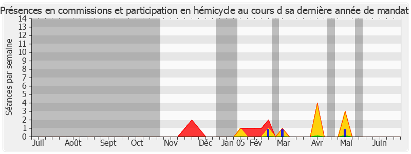 Participation globale-annee de Claude Bertaud