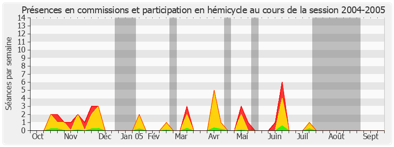 Participation globale-20042005 de Claude Biwer