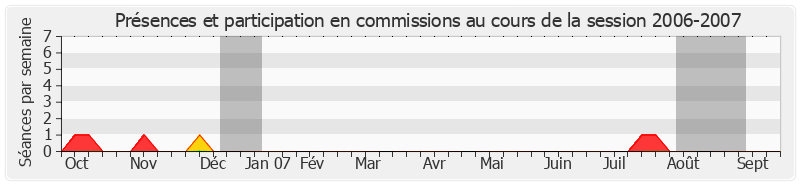 Participation commissions-20062007 de Claude Biwer