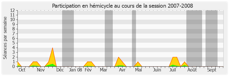 Participation hemicycle-20072008 de Claude Biwer
