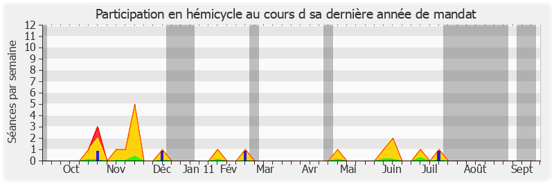 Participation hemicycle-annee de Claude Biwer