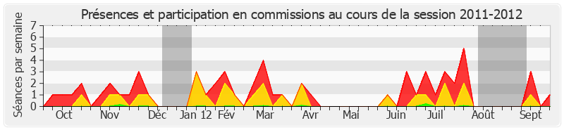 Participation commissions-20112012 de Claude Dilain