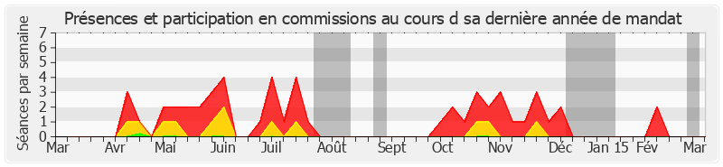 Participation commissions-annee de Claude Dilain